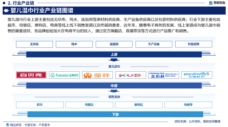 儿湿巾行业市场发展前景研究报告（2025版）AG真人平台app婴儿湿巾行业分析！中国婴(图4)