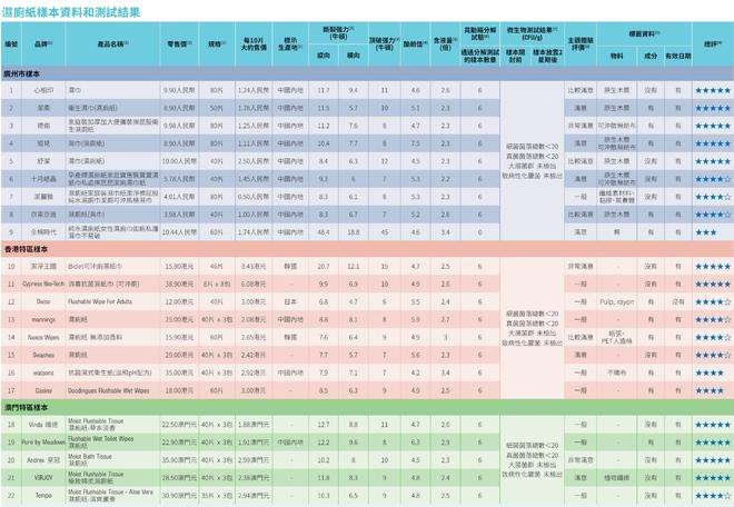 ：全棉时代可冲散性不达标企业回应了AG真人旗舰厅登录22款湿厕纸测评(图1)