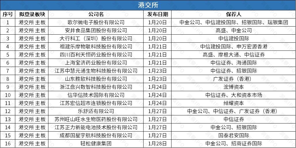 转道港交所安井食品拟“A+H”上市AG真人国际网站歌尔微、正力新能(图2)