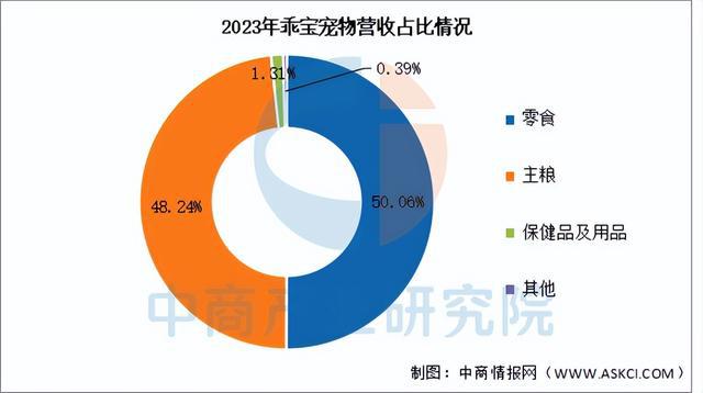 物经济行业市场前景预测研究报告（简版）AG真人百家家乐app2025年中国宠(图2)