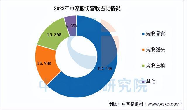 物经济行业市场前景预测研究报告（简版）AG真人百家家乐app2025年中国宠(图5)