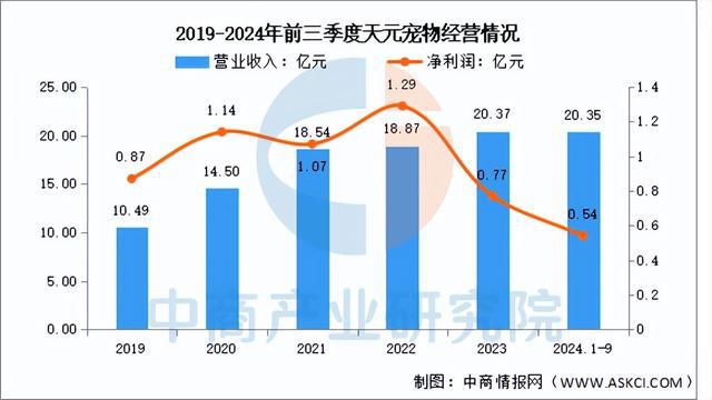 物经济行业市场前景预测研究报告（简版）AG真人百家家乐app2025年中国宠(图15)