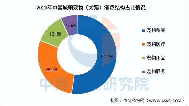 物经济行业市场前景预测研究报告（简版）AG真人百家家乐app2025年中国宠(图14)