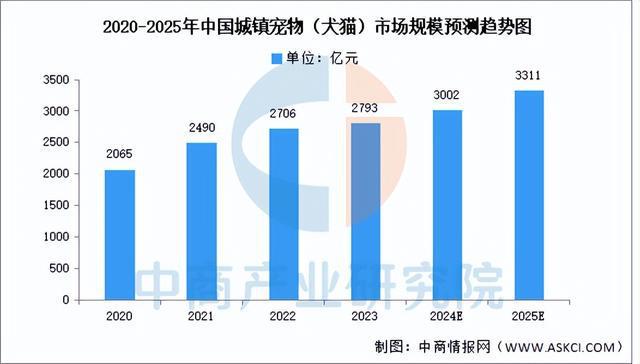 物经济行业市场前景预测研究报告（简版）AG真人百家家乐app2025年中国宠(图10)