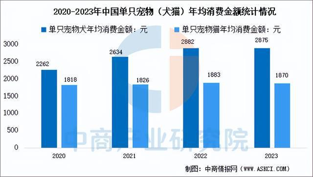 物经济行业市场前景预测研究报告（简版）AG真人百家家乐app2025年中国宠(图16)