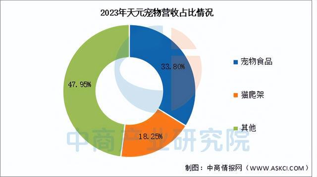 物经济行业市场前景预测研究报告（简版）AG真人百家家乐app2025年中国宠(图12)