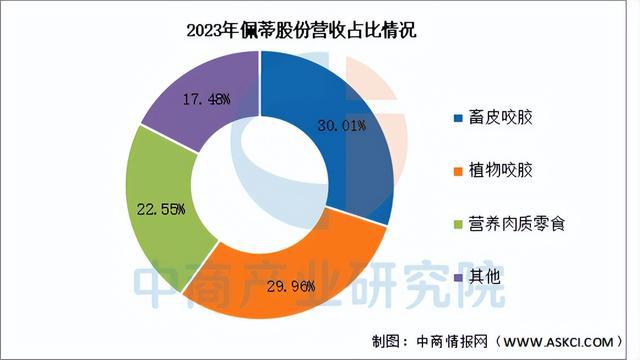 物经济行业市场前景预测研究报告（简版）AG真人百家家乐app2025年中国宠(图7)