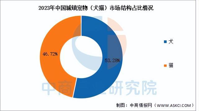 物经济行业市场前景预测研究报告（简版）AG真人百家家乐app2025年中国宠(图4)