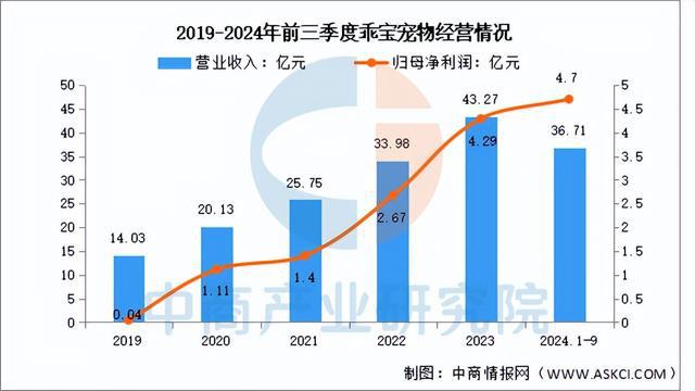 物经济行业市场前景预测研究报告（简版）AG真人百家家乐app2025年中国宠(图8)