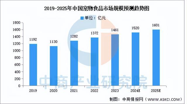 物经济行业市场前景预测研究报告（简版）AG真人百家家乐app2025年中国宠(图9)