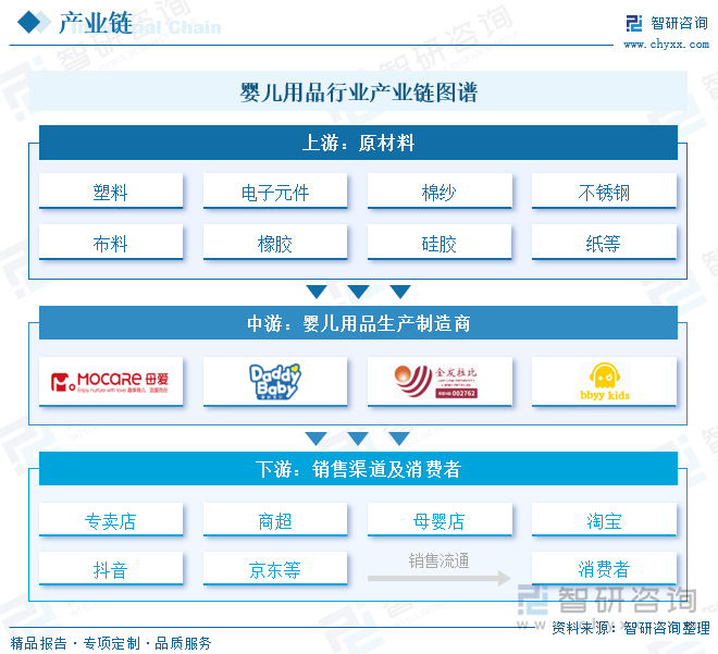 场规模及发展趋势研判：婴儿用品产业发展前景广阔市场存量博弈加剧[图]AG真人游戏第一品牌2024年中国婴儿用品行业产业链图谱、政策、市(图4)