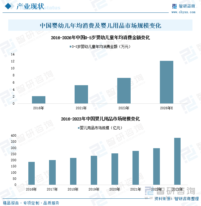 场规模及发展趋势研判：婴儿用品产业发展前景广阔市场存量博弈加剧[图]AG真人游戏第一品牌2024年中国婴儿用品行业产业链图谱、政策、市(图6)